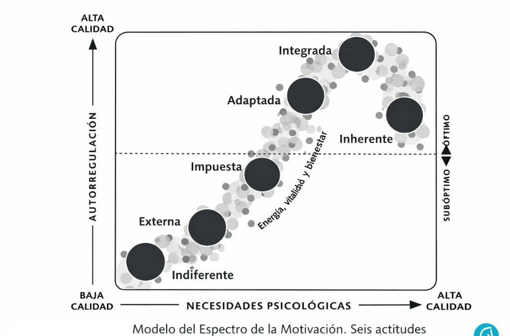 Modelo del espectro de la motivación aplicado a motivación de equipos de ventas con seis actitudes motivacionales