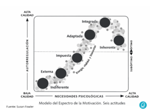 Modelo del espectro de la motivación aplicado a motivación de equipos de ventas con seis actitudes motivacionales