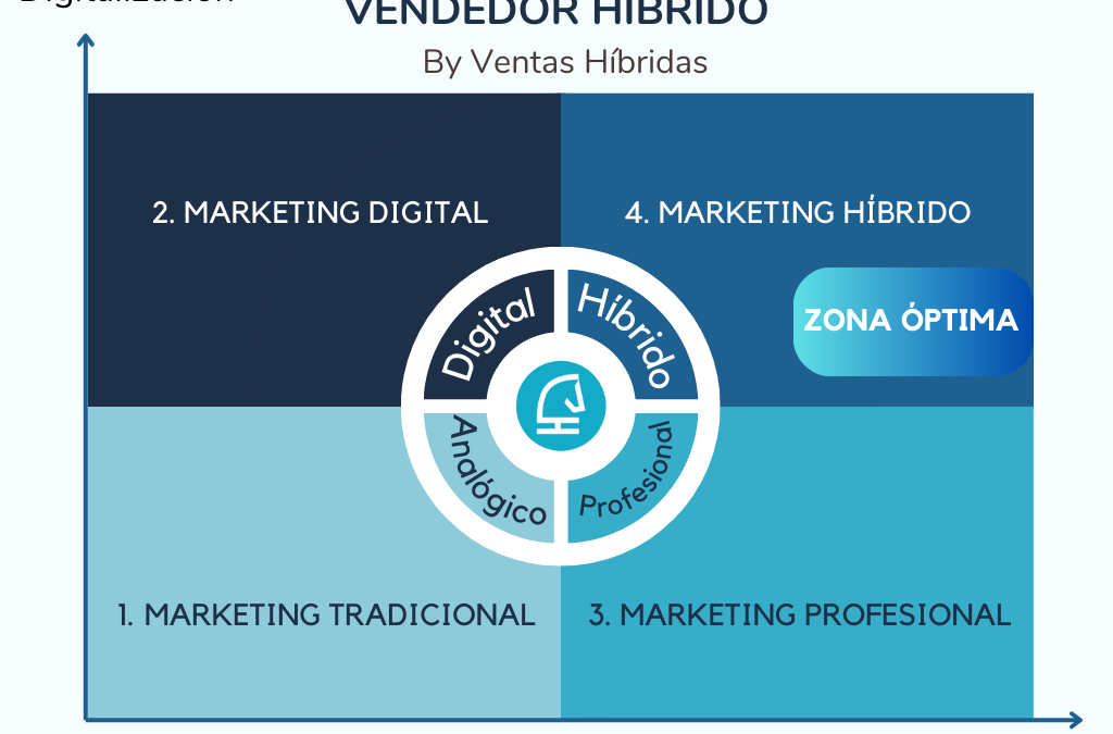 Integración entre marketing y ventas en empresas B2B