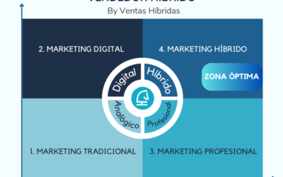 Integración entre marketing y ventas en empresas B2B